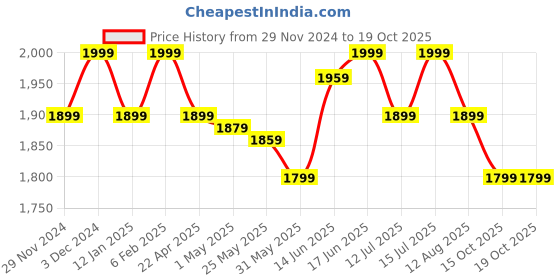 myntra.com The Souled Store Denim Pencil MidiSkirts the souled store Price History Graph from 29 Nov 2024 to 19 Oct 2025