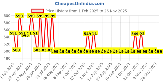myntra.com The Souled Store Dino Hello Boys Cotton Printed Shorts the souled store Price History Graph from 1 Feb 2025 to 25 Nov 2025