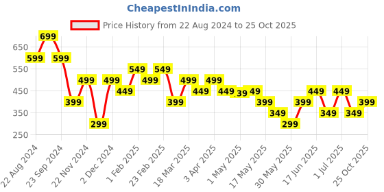 myntra.com The Souled Store Disney Marie Printed Ankle-Length Leggings the souled store Price History Graph from 22 Aug 2024 to 24 Oct 2025