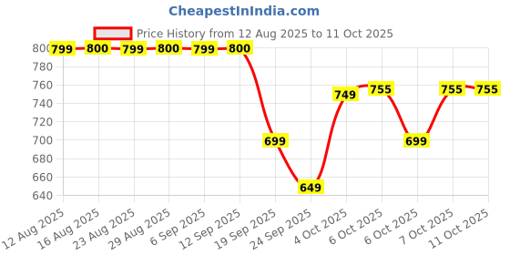 myntra.com The Souled Store Disney Oversized Prince Can Wait Typography Printed Pure Cotton T-Shirt the souled store Price History Graph from 12 Aug 2025 to 11 Oct 2025