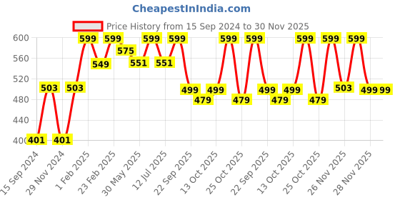 myntra.com The Souled Store Donald Duck Men Printed Pure Cotton Boxers 260543 the souled store Price History Graph from 15 Sep 2024 to 29 Nov 2025