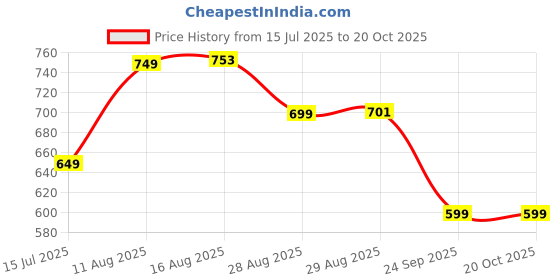 myntra.com The Souled Store Drop-Shoulder Sleeves Oversized Pure Cotton T-shirt the souled store Price History Graph from 15 Jul 2025 to 19 Oct 2025