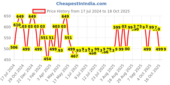 myntra.com The Souled Store Drop-Shoulder Sleeves Oversized T-shirt the souled store Price History Graph from 17 Jul 2024 to 18 Oct 2025