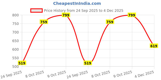 myntra.com The Souled Store Drop-Shoulder Sleeves Pure Cotton Oversized T-shirt the souled store Price History Graph from 24 Sep 2025 to 4 Dec 2025
