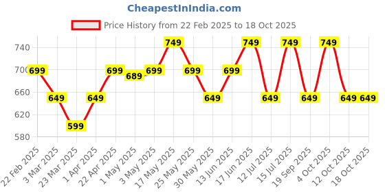 myntra.com The Souled Store Embroidered Flutter Sleeve Fit & Flare Dress the souled store Price History Graph from 22 Feb 2025 to 18 Oct 2025