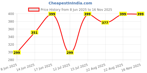 myntra.com The Souled Store Emoticons Above Ankle Socks the souled store Price History Graph from 8 Jun 2025 to 14 Nov 2025
