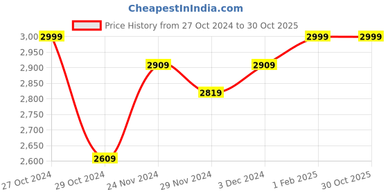 myntra.com The Souled Store Floral Printed Reversible Puffer Jacket the souled store Price History Graph from 27 Oct 2024 to 30 Oct 2025