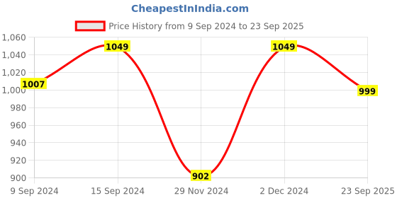 myntra.com The Souled Store Floral Printed Round Neck Drop-Shoulder Sleeves Cotton Casual T-Shirt the souled store Price History Graph from 9 Sep 2024 to 23 Sep 2025