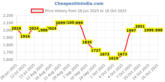 myntra.com The Souled Store Fossil Men Mid-Rise Parachute Pants Trousers the souled store Price History Graph from 28 Jun 2025 to 16 Oct 2025