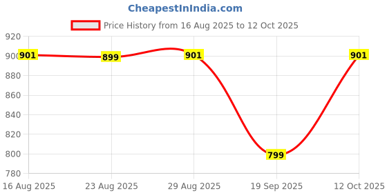 myntra.com The Souled Store Friends Doodle Printed Lounge Pants the souled store Price History Graph from 16 Aug 2025 to 12 Oct 2025