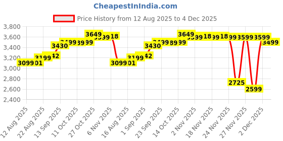 myntra.com The Souled Store Fumes NX Oasis Men Colourblocked Lightweight Sneakers the souled store Price History Graph from 12 Aug 2025 to 4 Dec 2025