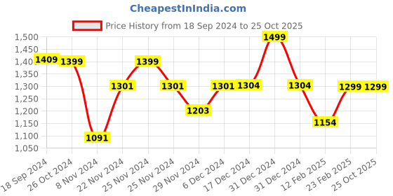 myntra.com The Souled Store Furious Dragon Graphic Printed Oversized Pure Cotton T-Shirt the souled store Price History Graph from 18 Sep 2024 to 24 Oct 2025