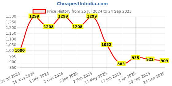 myntra.com The Souled Store Garfield Printed Cotton T-shirt the souled store Price History Graph from 25 Jul 2024 to 24 Sep 2025
