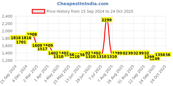 myntra.com The Souled Store Garfield Printed Long Drop Shoulder Oversized Pullover Sweatshirt the souled store Price History Graph from 15 Sep 2024 to 24 Oct 2025