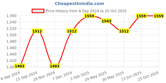 myntra.com The Souled Store Geometric Printed Drop-Shoulder Sleeves Pure Cotton Oversized T-shirt the souled store Price History Graph from 8 Sep 2024 to 24 Oct 2025