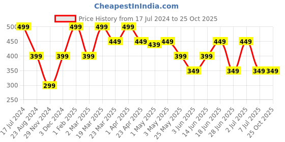 myntra.com The Souled Store Girls Blue Typography Printed T-shirt the souled store Price History Graph from 17 Jul 2024 to 24 Oct 2025
