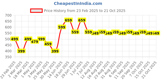 myntra.com The Souled Store Girls Colourblocked Hooded Sweatshirt the souled store Price History Graph from 23 Feb 2025 to 21 Oct 2025