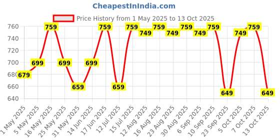 myntra.com The Souled Store Girls Cotton Hello Kitty Unicorn Printed Track Pants the souled store Price History Graph from 1 May 2025 to 13 Oct 2025