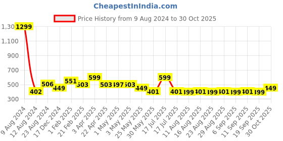 myntra.com The Souled Store Girls Disney Puff Princess Printed Round Neck T-shirt the souled store Price History Graph from 9 Aug 2024 to 30 Oct 2025