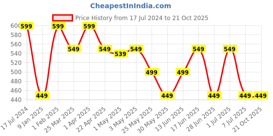 myntra.com The Souled Store Girls Donald Duck Printed T-shirt the souled store Price History Graph from 17 Jul 2024 to 20 Oct 2025