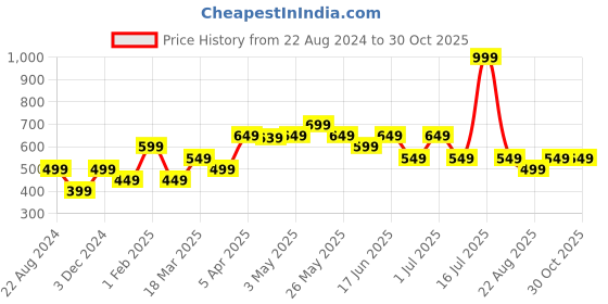 myntra.com The Souled Store Girls Garfield Printed Applique T-shirt the souled store Price History Graph from 22 Aug 2024 to 30 Oct 2025