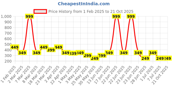 myntra.com The Souled Store Girls Graphic Printed Round Neck Cotton T-shirt the souled store Price History Graph from 1 Feb 2025 to 21 Oct 2025
