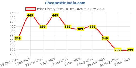 myntra.com The Souled Store Girls Green & Grey Printed Cotton T-shirt the souled store Price History Graph from 18 Dec 2024 to 3 Nov 2025
