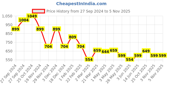 myntra.com The Souled Store Girls Green Printed Sweatshirt the souled store Price History Graph from 27 Sep 2024 to 2 Nov 2025