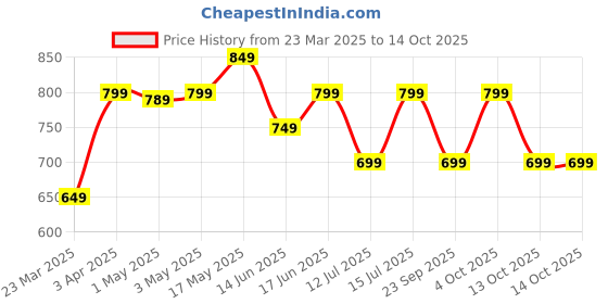 myntra.com The Souled Store Girls Hello Kitty Printed Joggers the souled store Price History Graph from 23 Mar 2025 to 13 Oct 2025