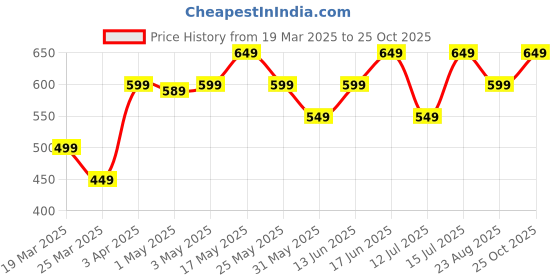 myntra.com The Souled Store Girls Hello Kitty Printed T-shirt the souled store Price History Graph from 19 Mar 2025 to 25 Oct 2025
