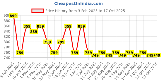 myntra.com The Souled Store Girls Lightweight Open Front Jacket the souled store Price History Graph from 3 Feb 2025 to 16 Oct 2025