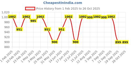 myntra.com The Souled Store Girls Lightweight Varsity Jacket the souled store Price History Graph from 1 Feb 2025 to 26 Oct 2025