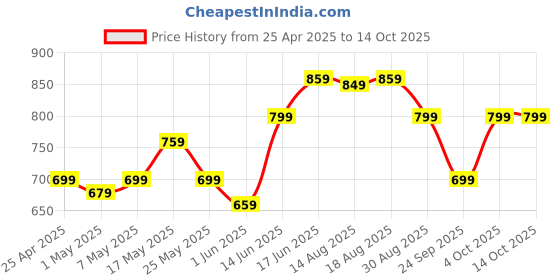 myntra.com The Souled Store Girls Lilo & Stitch Beach Vibes Printed Pure Cotton Joggers the souled store Price History Graph from 25 Apr 2025 to 14 Oct 2025