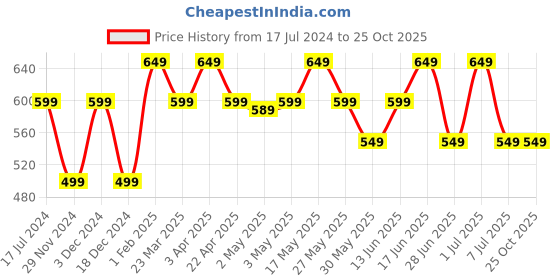 myntra.com The Souled Store Girls Mickey Mouse Printed T-shirt the souled store Price History Graph from 17 Jul 2024 to 25 Oct 2025