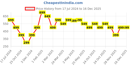 myntra.com The Souled Store Girls Mickey Mouse Printed T-shirt the souled store Price History Graph from 17 Jul 2024 to 16 Dec 2025