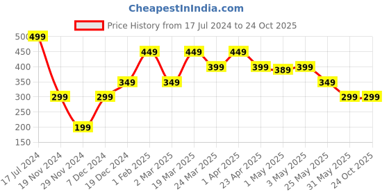 myntra.com The Souled Store Girls Mustard Yellow Batman Printed Cotton T-shirt the souled store Price History Graph from 17 Jul 2024 to 24 Oct 2025