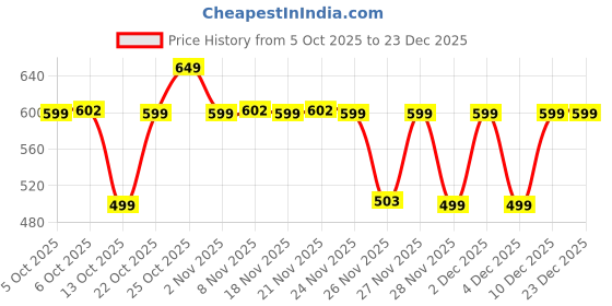 myntra.com The Souled Store Girls Peppa Pig Just Wanna Play Typography Printed Pure Cotton T-Shirt the souled store Price History Graph from 5 Oct 2025 to 23 Dec 2025