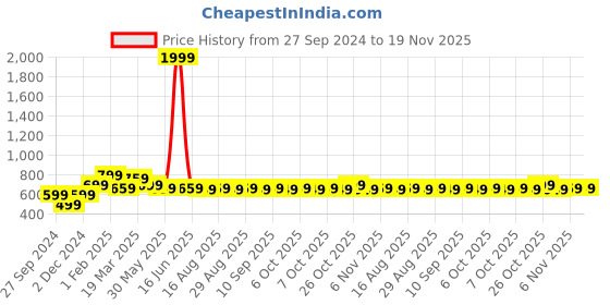 myntra.com The Souled Store Girls Pink & Yellow Conversational Printed Sweater Vest the souled store Price History Graph from 27 Sep 2024 to 18 Nov 2025