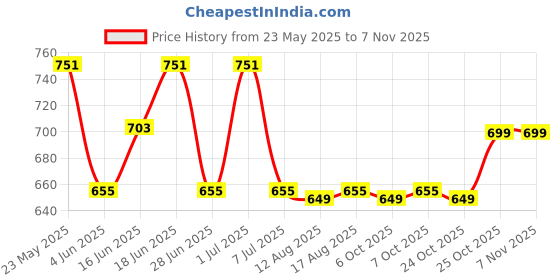 myntra.com The Souled Store Girls Pink Pink Panther Printed Pure Cotton Mid Rise Joggers the souled store Price History Graph from 23 May 2025 to 2 Nov 2025