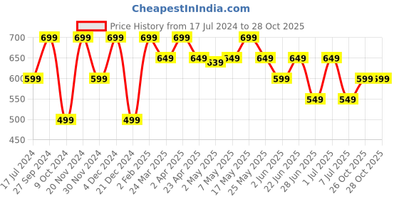 myntra.com The Souled Store Girls Pink Pure Cotton Track Pant the souled store Price History Graph from 17 Jul 2024 to 27 Oct 2025