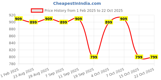 myntra.com The Souled Store Girls Pretty In Pink Printed Sweatshirt the souled store Price History Graph from 1 Feb 2025 to 21 Oct 2025