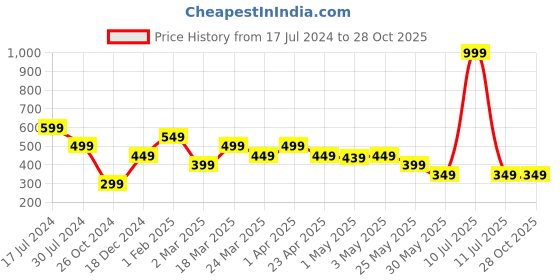 myntra.com The Souled Store Girls Printed Extended Sleeves T-shirt the souled store Price History Graph from 17 Jul 2024 to 28 Oct 2025