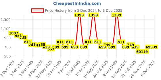myntra.com The Souled Store Girls Printed Pullover the souled store Price History Graph from 3 Dec 2024 to 6 Dec 2025