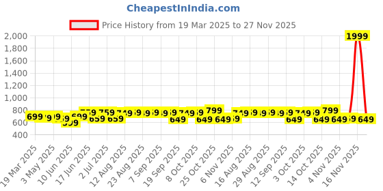 myntra.com The Souled Store Girls Printed Sweatshirt the souled store Price History Graph from 19 Mar 2025 to 27 Nov 2025
