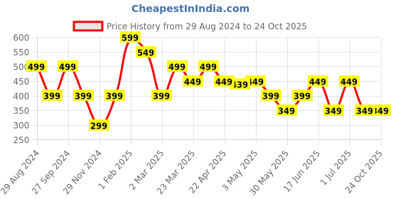 myntra.com The Souled Store Girls Printed T-shirt the souled store Price History Graph from 29 Aug 2024 to 24 Oct 2025