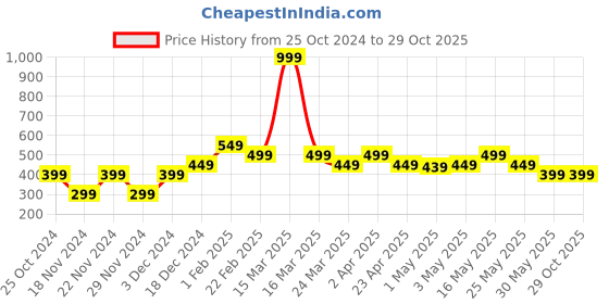 myntra.com The Souled Store Girls Printed T-shirt the souled store Price History Graph from 25 Oct 2024 to 29 Oct 2025