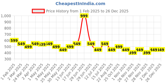 myntra.com The Souled Store Girls Printed T-shirt the souled store Price History Graph from 1 Feb 2025 to 26 Dec 2025
