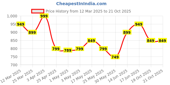 myntra.com The Souled Store Girls Printed Trousers the souled store Price History Graph from 12 Mar 2025 to 20 Oct 2025