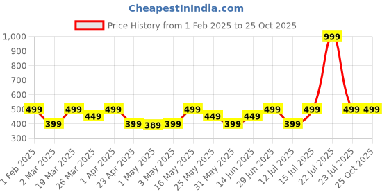 myntra.com The Souled Store Girls Red Mickey Mouse Printed Cotton T-shirt the souled store Price History Graph from 1 Feb 2025 to 24 Oct 2025