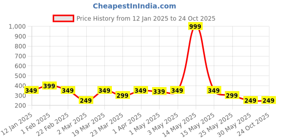 myntra.com The Souled Store Girls Smurfs Printed Pure Cotton T-shirt the souled store Price History Graph from 12 Jan 2025 to 24 Oct 2025